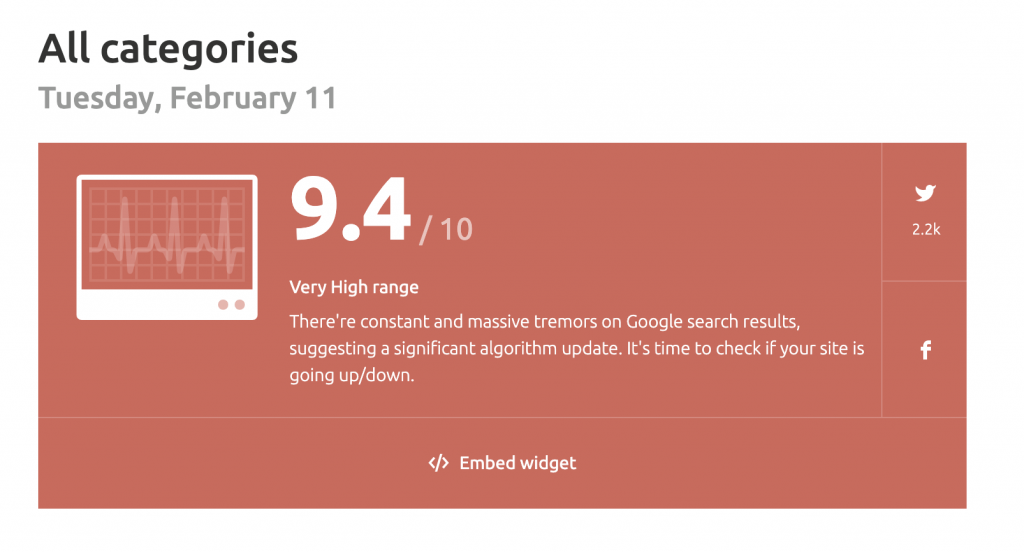 SEO monitoring widget showing a 9.4 out of 10 score, categorized as 'Very High range.' The text notes massive tremors in Google search results suggesting a significant algorithm update