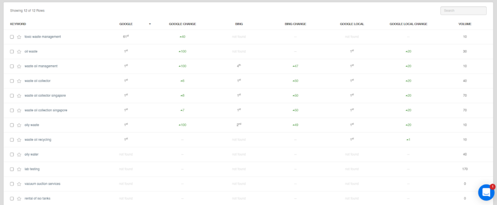 The list of keywords and their ranking position from Agency Analytics