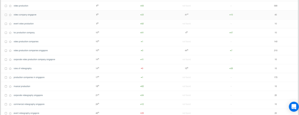 List of Selected Keyword and the ranking position in SERP Part 2